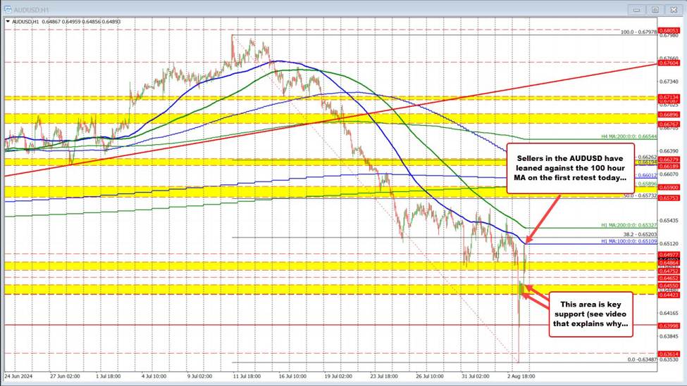 AUDUSD nearly completes the down and up lap. Runs into key technical resistance