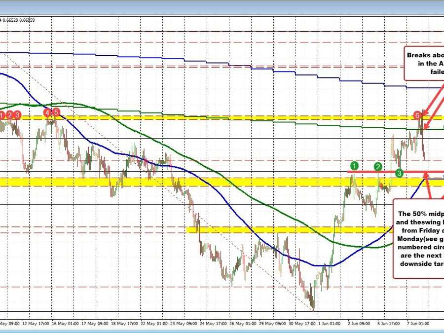 AUDUSD trades to a brand new session low. Seems to be towards 50% midpoint of the Might buying and selling vary. AUDUSD trades to a brand new session low. Seems to be towards 50% midpoint of the Might buying and selling vary.