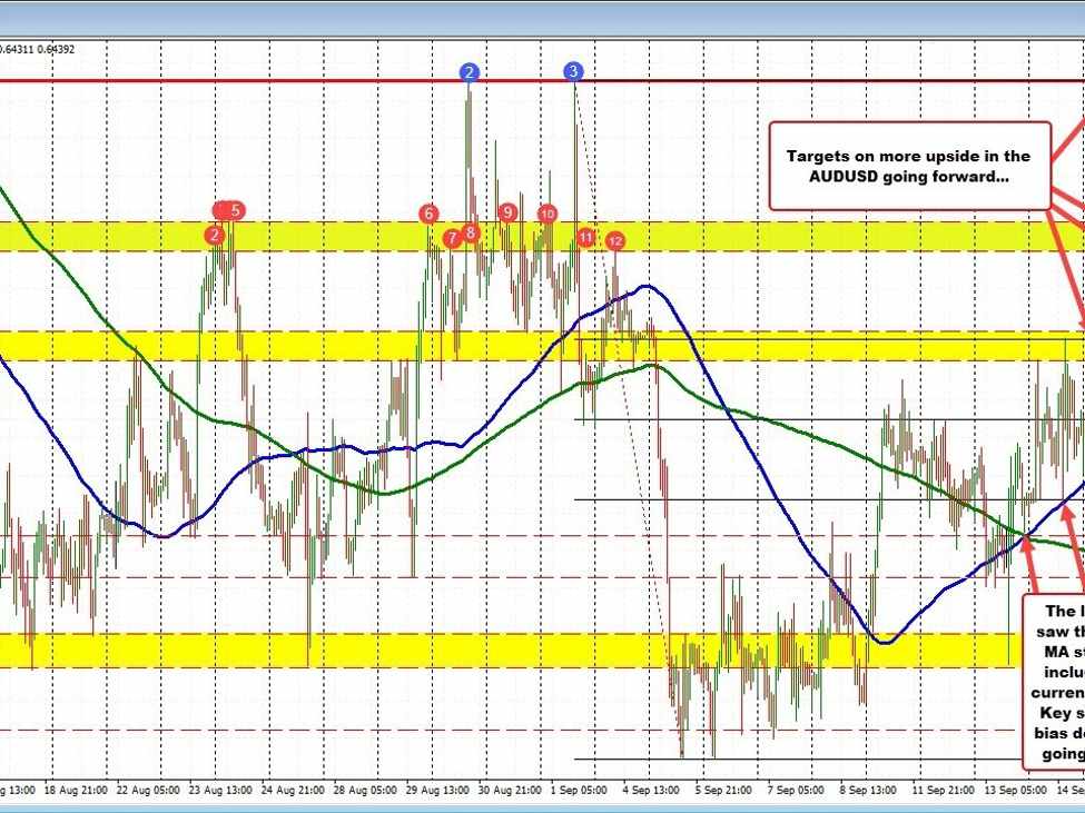 AUDUSD bounces off the 100 hour MA for the 3rd day in a row | Forexlive AUDUSD bounces off the 100 hour MA for the 3rd day in a row | Forexlive