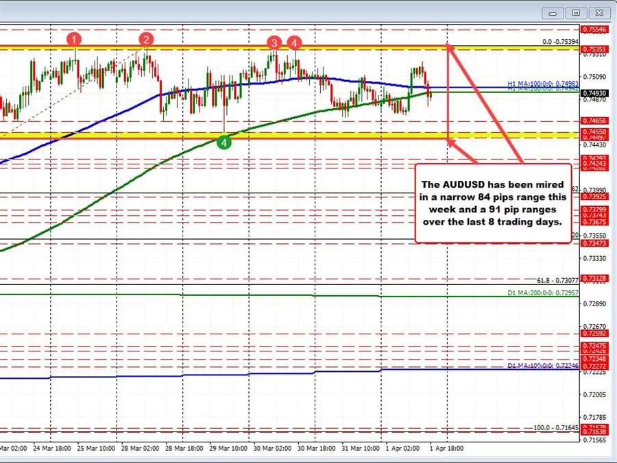 AUDUSD trades above and under hourly MA because the ups and downs proceed immediately AUDUSD trades above and under hourly MA because the ups and downs proceed immediately