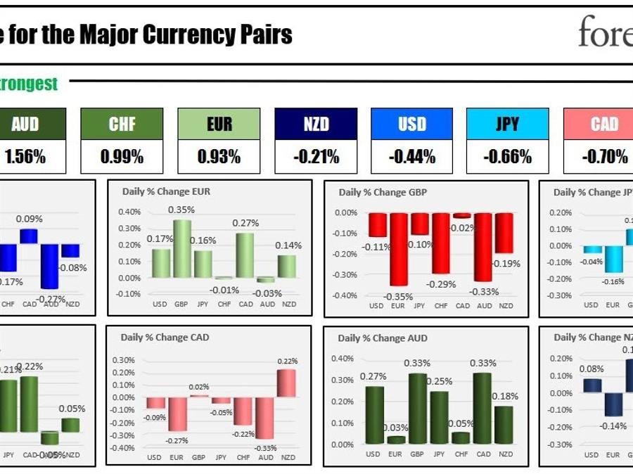 The AUD is the strongest and the GBP is the weakest as the NA session begins | Forexlive The AUD is the strongest and the GBP is the weakest as the NA session begins | Forexlive