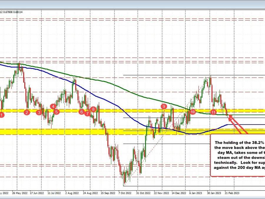 AUDUSD snaps back above 200 day MA at 0.68029 | Forexlive AUDUSD snaps back above 200 day MA at 0.68029 | Forexlive