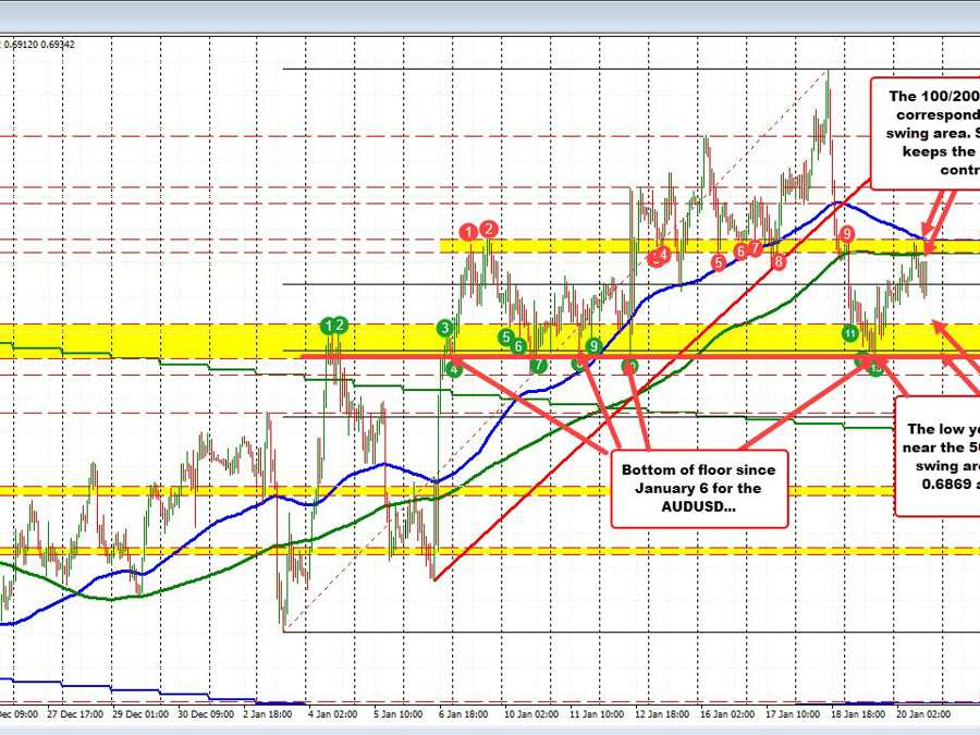 AUDUSD finds the sellers near hourly MAs and swing area on the rebound | Forexlive AUDUSD finds the sellers near hourly MAs and swing area on the rebound | Forexlive