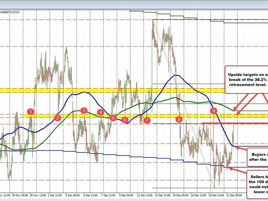AUDUSD trades to new session high as higher stocks spur on  AUDUSD trades to new session high as higher stocks spur on