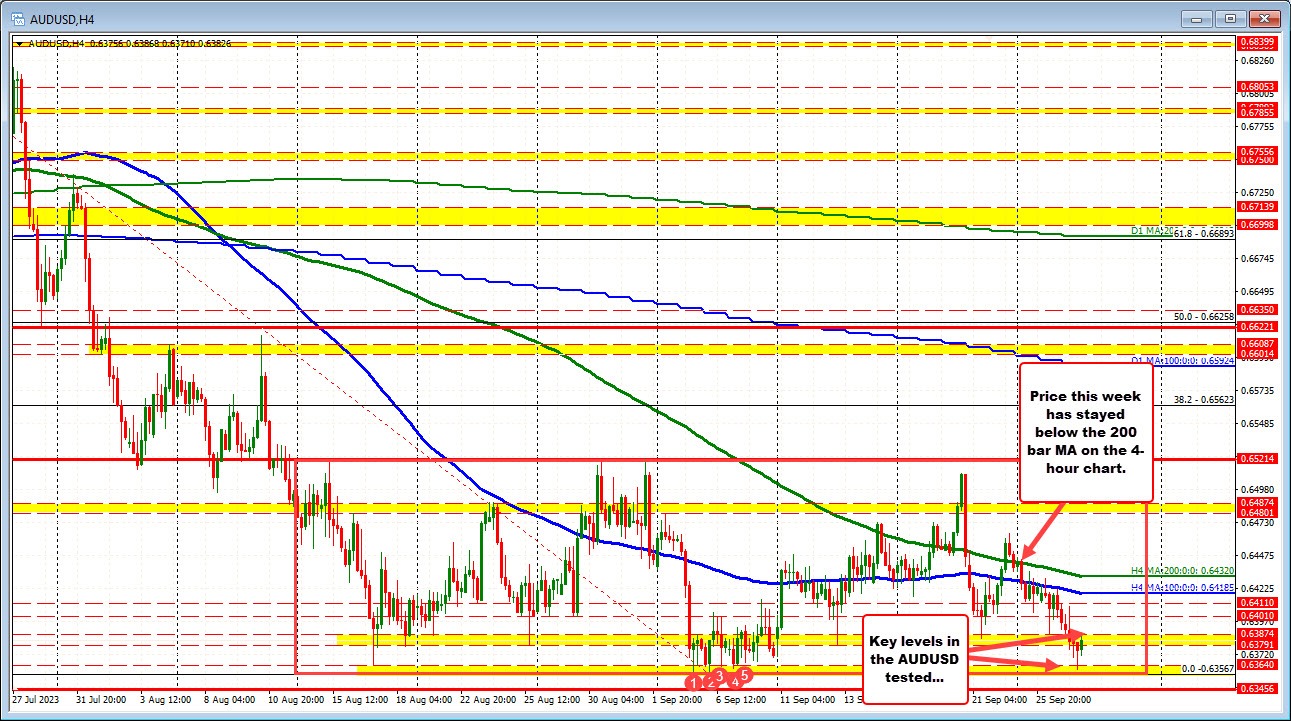 AUDUSD tests the swing area extreme and finds dip buyers