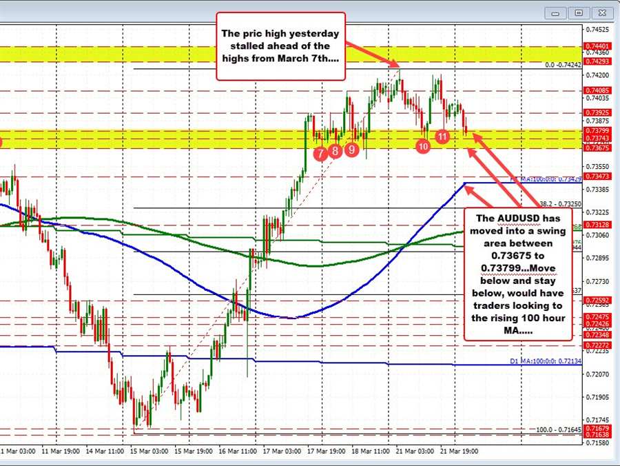 AUDUSD trades to a brand new session low and checks key swing space AUDUSD trades to a brand new session low and checks key swing space