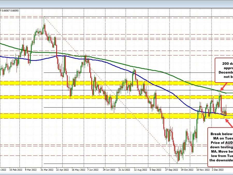 AUDUSD tests key 100 day MA at 0.66584 | Forexlive AUDUSD tests key 100 day MA at 0.66584 | Forexlive