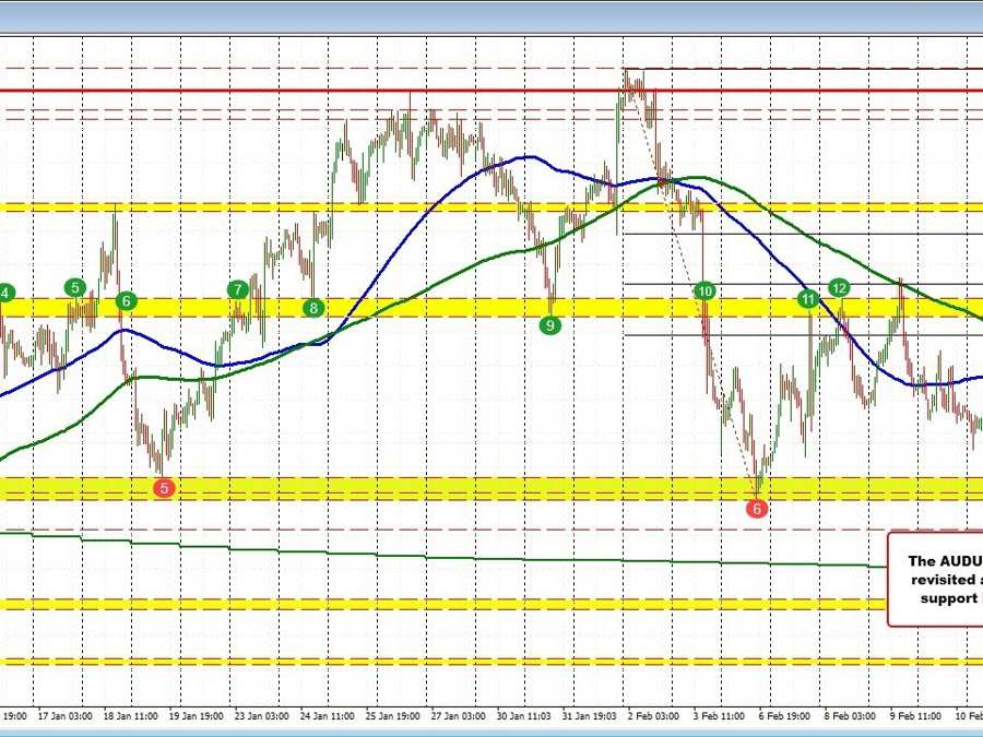 AUDUSD bounces off swing area floor | Forexlive AUDUSD bounces off swing area floor | Forexlive