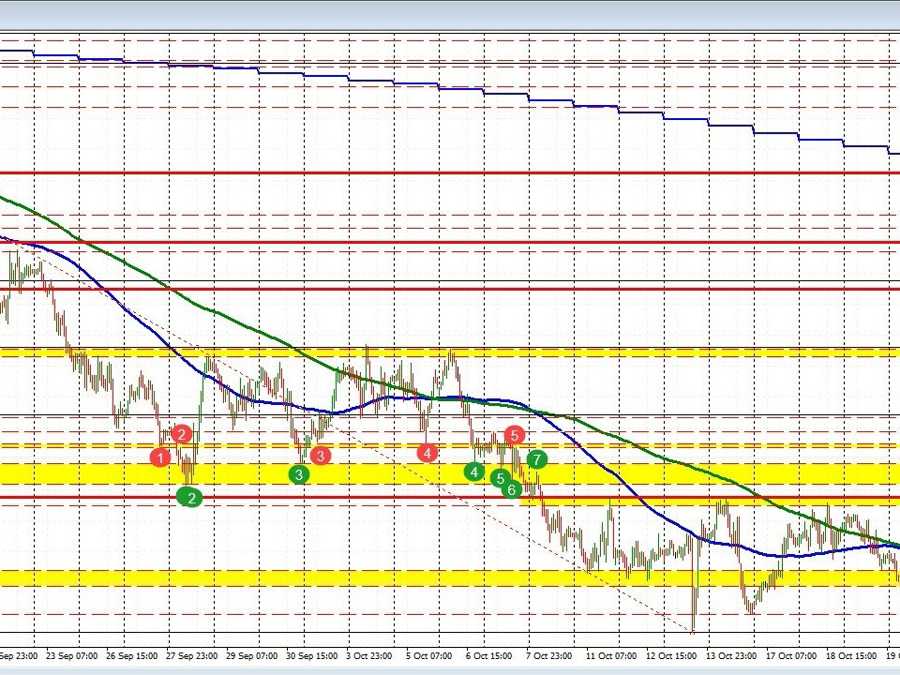 AUDUSD trades to a new session high AUDUSD trades to a new session high