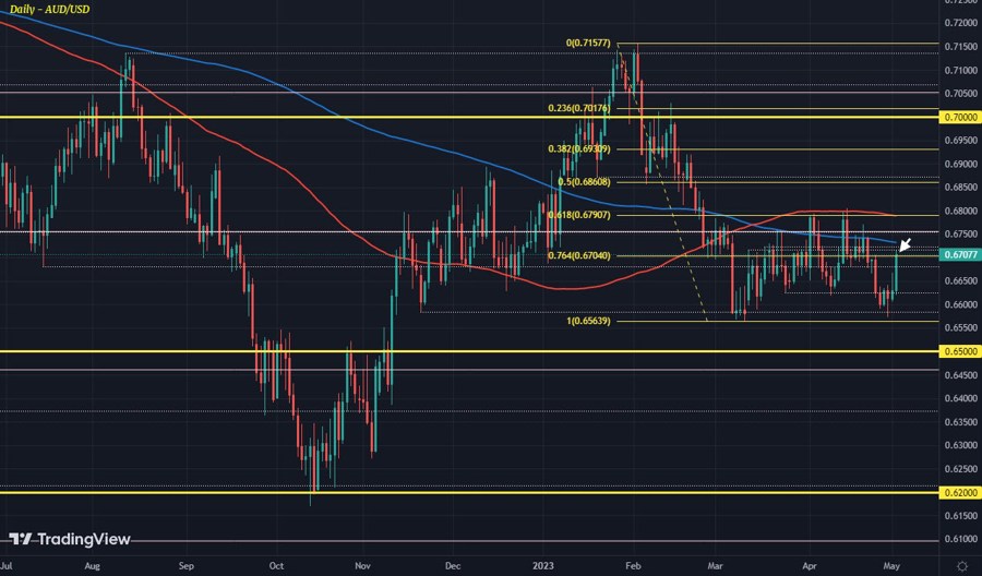 Aussie holds on to post-RBA gains for now