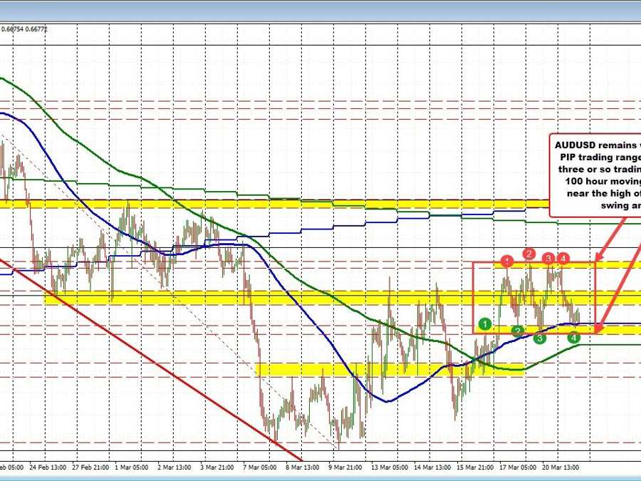AUDUSD consolidation pattern. Traders eyes are on a breakout | Forexlive AUDUSD consolidation pattern. Traders eyes are on a breakout | Forexlive