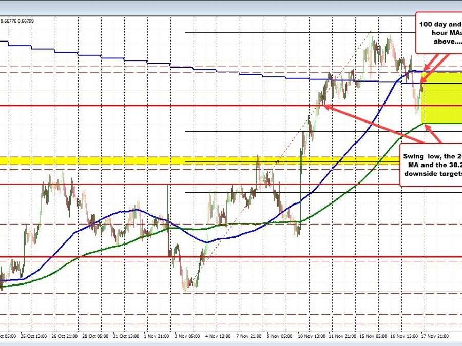 AUDUSD stalls at the 100 day MA. Bears stay in control. | Forexlive AUDUSD stalls at the 100 day MA. Bears stay in control. | Forexlive