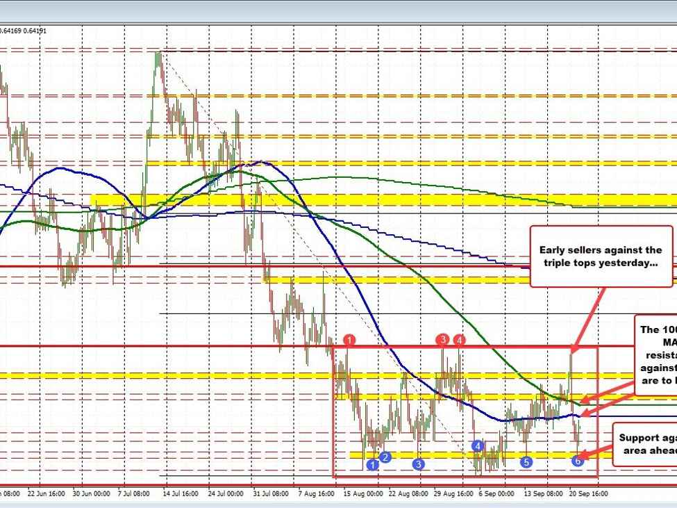 AUDUSD bias shifts to the downside on the move below MAs on 4-hour chart. What next? | Forexlive AUDUSD bias shifts to the downside on the move below MAs on 4-hour chart. What next? | Forexlive