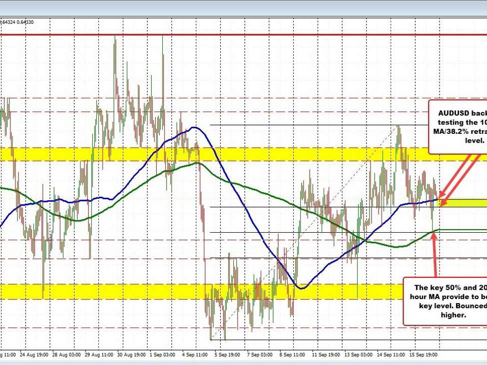AUDUSD test 100 hour MA.  Will the buyers hold support? | Forexlive AUDUSD test 100 hour MA.  Will the buyers hold support? | Forexlive