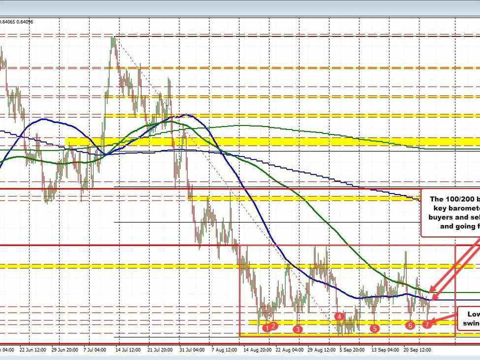 The AUDUSD technical story remains the same, with a negative tilt. | Forexlive The AUDUSD technical story remains the same, with a negative tilt. | Forexlive
