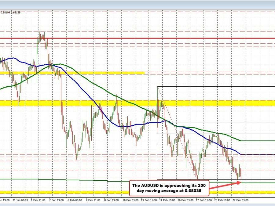 AUDUSD moves toward key 200 day MA support again. Buyers are leaning. | Forexlive AUDUSD moves toward key 200 day MA support again. Buyers are leaning. | Forexlive