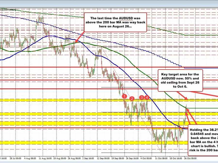 AUDUSD extends back above the 200 bar MA on the 4 hour chart | Forexlive AUDUSD extends back above the 200 bar MA on the 4 hour chart | Forexlive