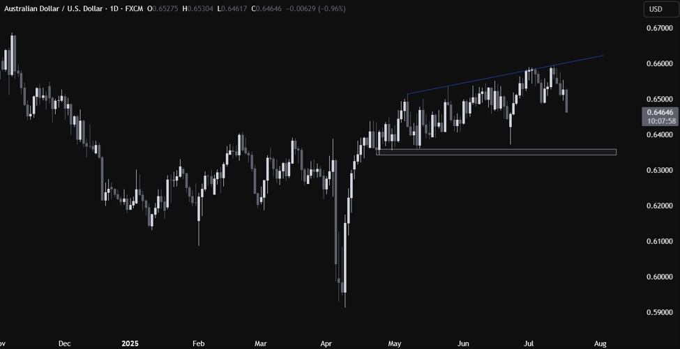 AUDUSD continues its descent towards a key support zone