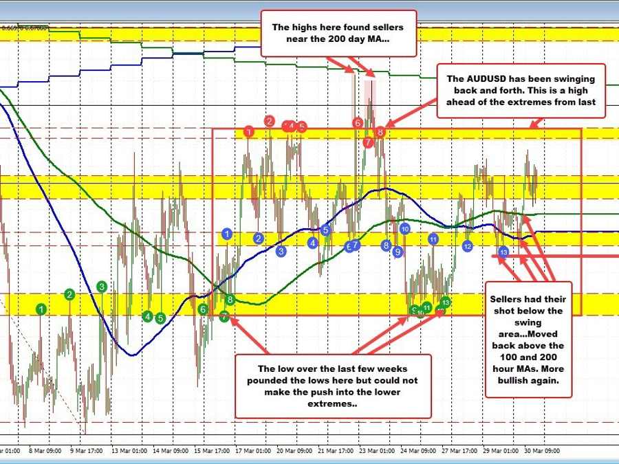 AUDUSD  trades in the upper extreme area | Forexlive AUDUSD  trades in the upper extreme area | Forexlive