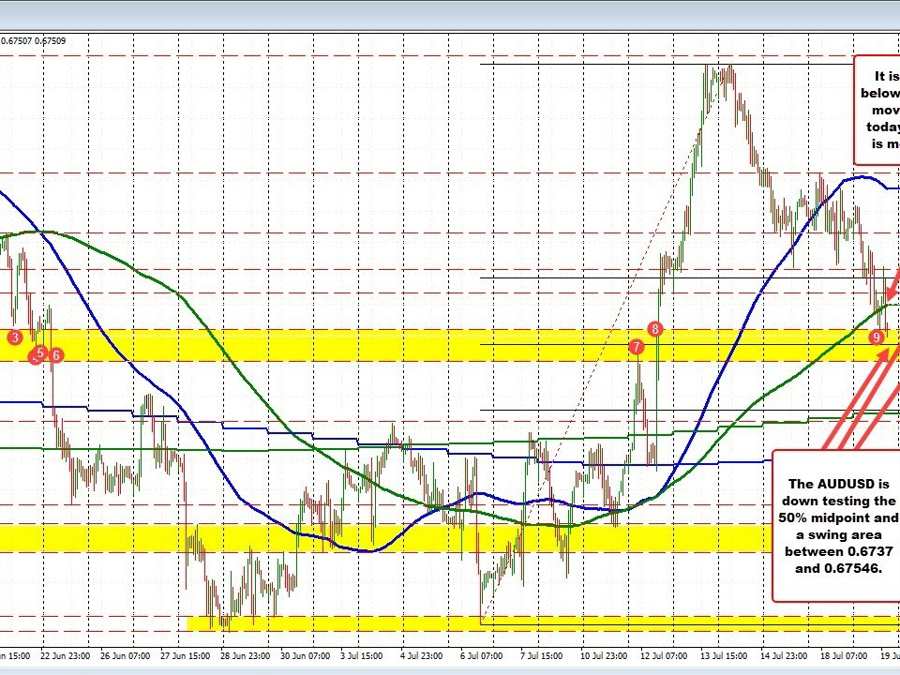 AUDUSD lower on the day and back below its 200 hour moving average for the 2nd time today | Forexlive AUDUSD lower on the day and back below its 200 hour moving average for the 2nd time today | Forexlive
