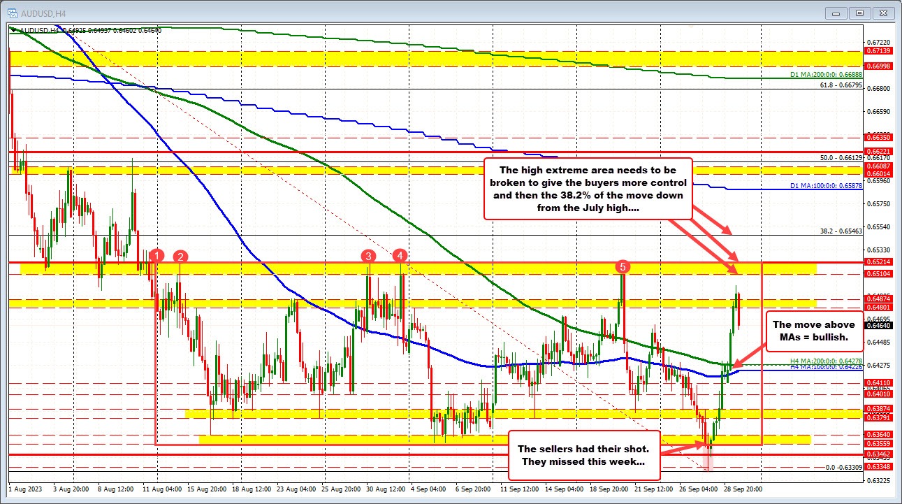 AUDUSD technical bias shifts to the upside today, but work to do to get outside