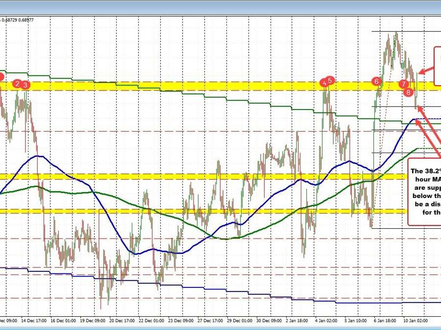 AUDUSD bounces as panel discussion does not stir the markets worries | Forexlive AUDUSD bounces as panel discussion does not stir the markets worries | Forexlive