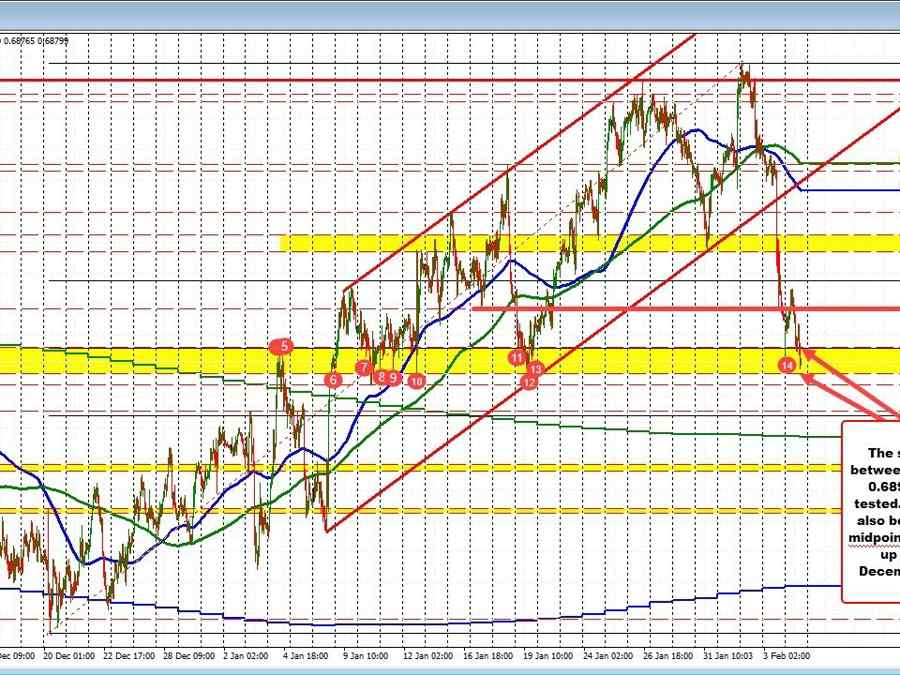 AUDUSD moves lower and into the swing area between 0.6869 and 0.6893 | Forexlive AUDUSD moves lower and into the swing area between 0.6869 and 0.6893 | Forexlive