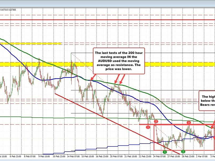 AUDUSD dips back below 100 hour/100 day MA after ISM data | Forexlive