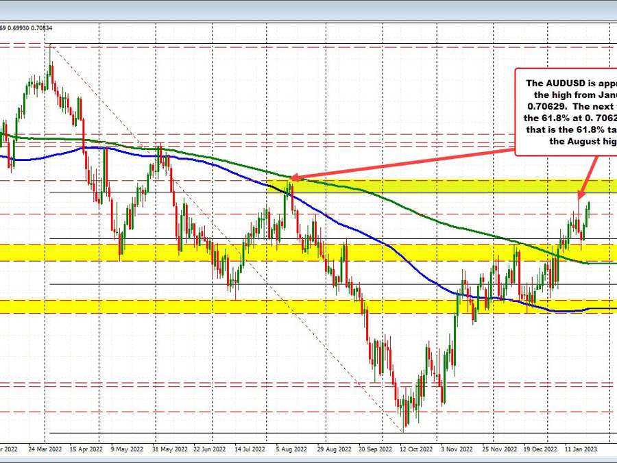 AUDUSD trades to new session high and looks to test the high from last week | Forexlive AUDUSD trades to new session high and looks to test the high from last week | Forexlive