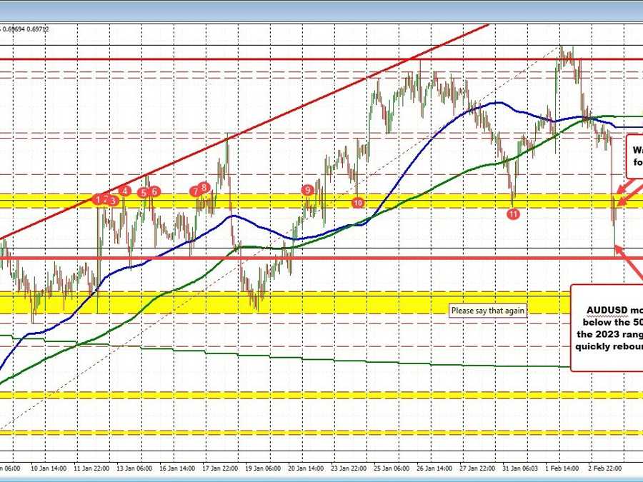 AUDUSD falls to 2- week low and below 50% of 2023 range but rebounds | Forexlive AUDUSD falls to 2- week low and below 50% of 2023 range but rebounds | Forexlive