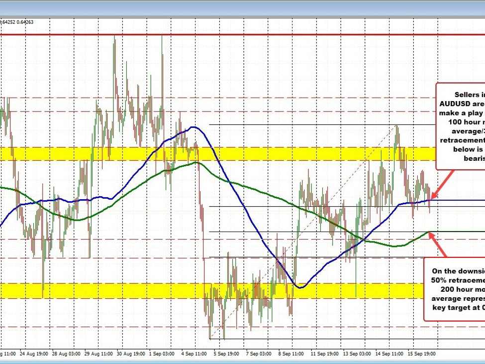 AUDUSD sellers are making a play to start the trading week | Forexlive AUDUSD sellers are making a play to start the trading week | Forexlive