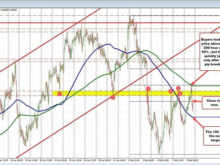 AUDUSD backs off after 200 hour MA/50% retracement was broken.... and failed | Forexlive AUDUSD backs off after 200 hour MA/50% retracement was broken.... and failed | Forexlive