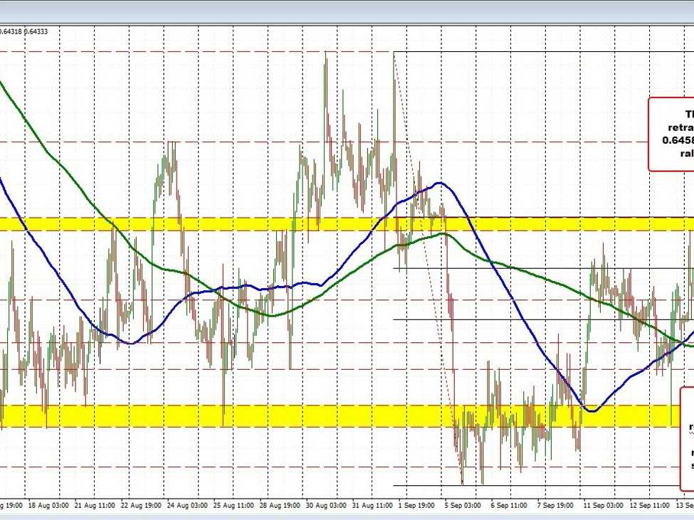 AUDUSD trades the short term retracement levels today. What next? | Forexlive AUDUSD trades the short term retracement levels today. What next? | Forexlive