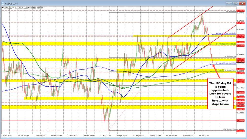 AUDUSD and NZDUSD both continue there runs to the downside