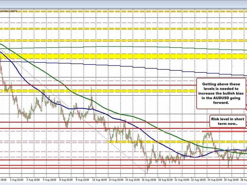 AUDUSD buyers make a play with work to do to give buyers more control | Forexlive AUDUSD buyers make a play with work to do to give buyers more control | Forexlive