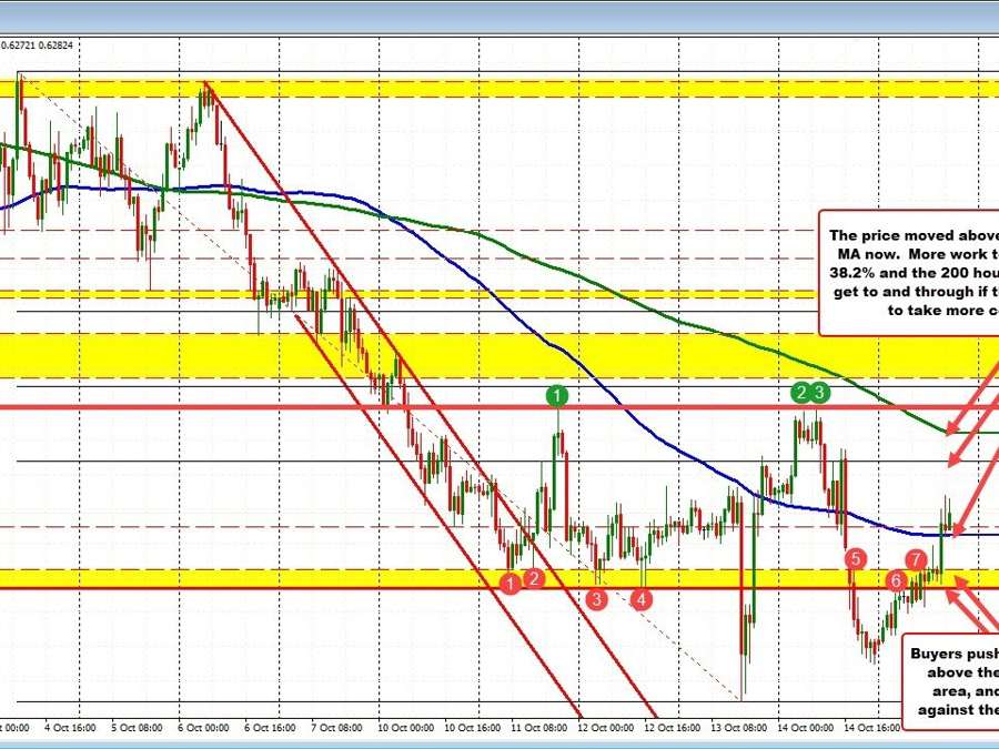 AUDUSD extends above close topside targets with more work to do | Forexlive AUDUSD extends above close topside targets with more work to do | Forexlive