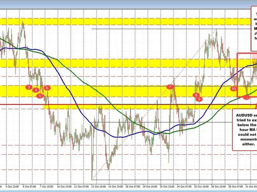 The AUDUSD continues the up and down consolidation around the 100/200 H MAs | Forexlive The AUDUSD continues the up and down consolidation around the 100/200 H MAs | Forexlive