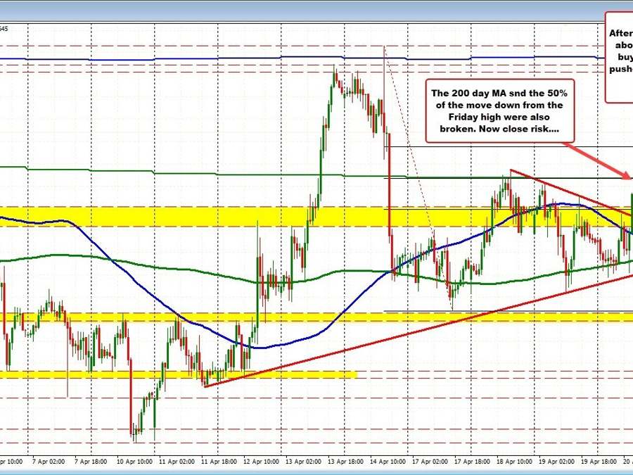 AUDUSD lifting off. Breaks above 200 day MA | Forexlive AUDUSD lifting off. Breaks above 200 day MA | Forexlive