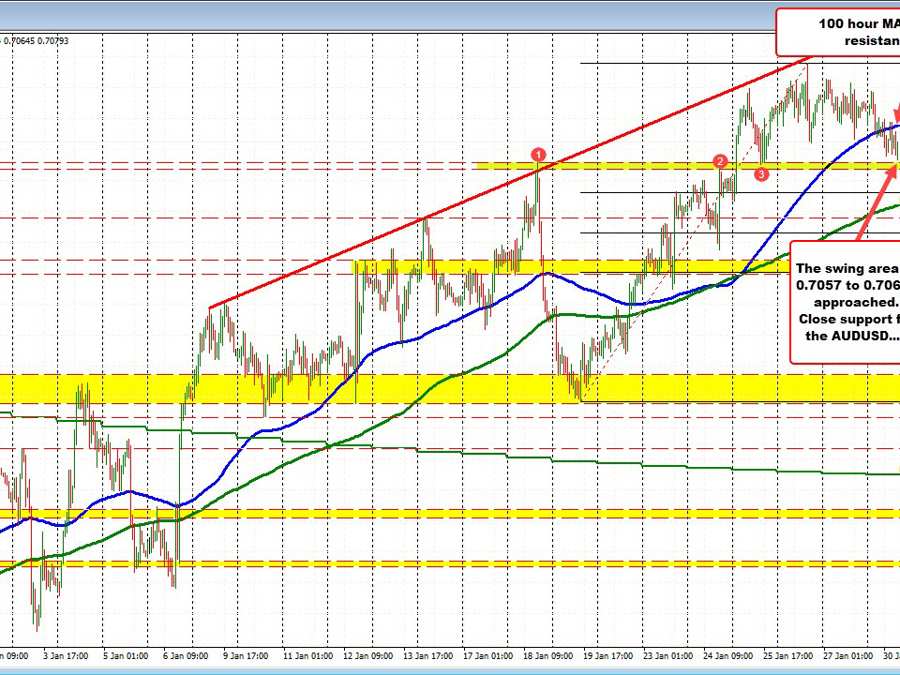 AUDUSD corrects lower from last week's push higher. Stalls the fall ahead of close support | Forexlive AUDUSD corrects lower from last week's push higher. Stalls the fall ahead of close support | Forexlive