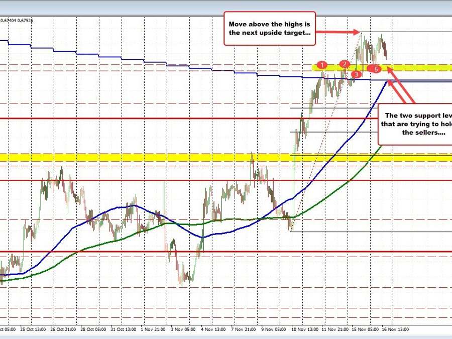 AUDUSD continues ups and downs, but above support MAs below | Forexlive AUDUSD continues ups and downs, but above support MAs below | Forexlive