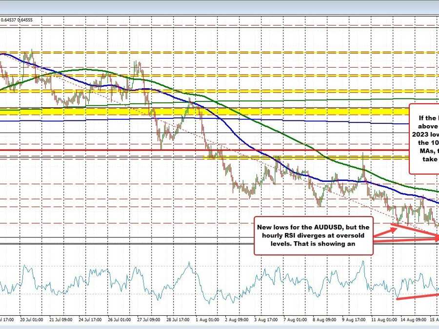 AUDUSD is oversold technically, but can the buyers muster the needed momentum higher? | Forexlive AUDUSD is oversold technically, but can the buyers muster the needed momentum higher? | Forexlive