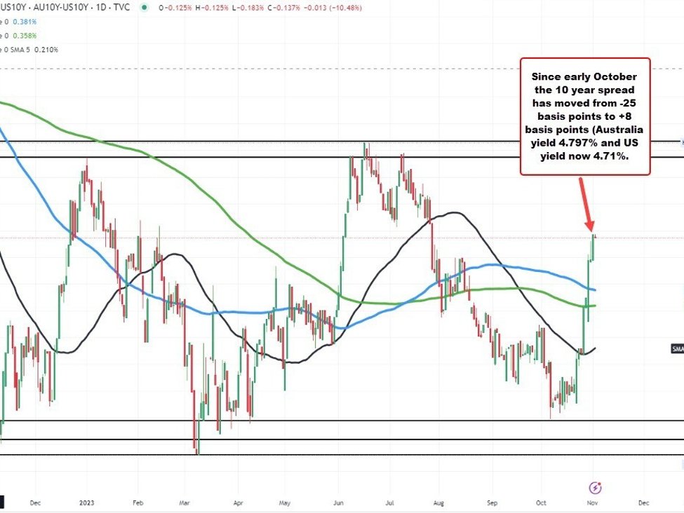 AUDUSD helped by yield spread AUDUSD helped by yield spread