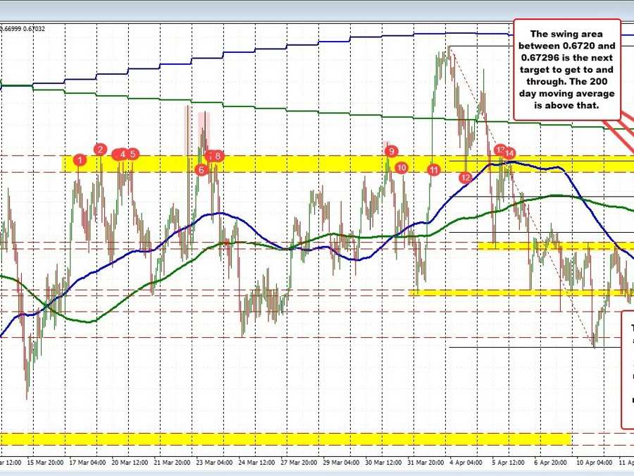 AUDUSD moves back above its 200 hour moving average. What now for the pair? | Forexlive AUDUSD moves back above its 200 hour moving average. What now for the pair? | Forexlive