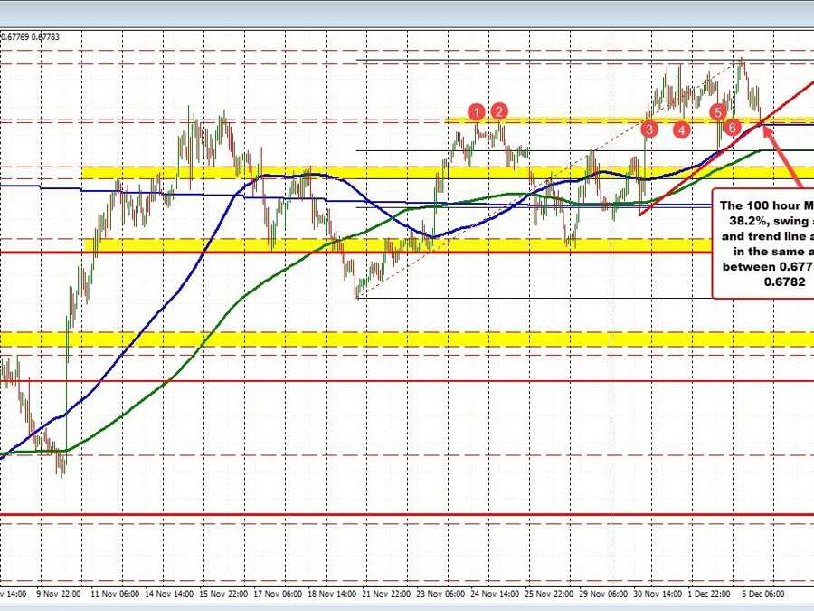 AUDUSD tests key cluster of support targets | Forexlive AUDUSD tests key cluster of support targets | Forexlive