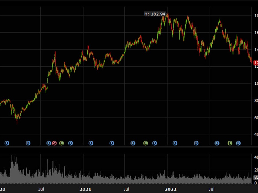 The Apple chart might even be more concerning than Tesla | Forexlive The Apple chart might even be more concerning than Tesla | Forexlive
