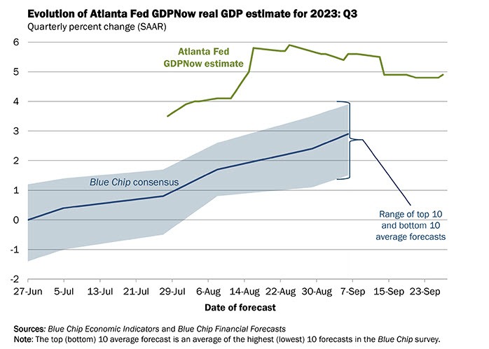 Atlanta Fed GDPNow growth estimate for Q3 unchanged at 4.9%