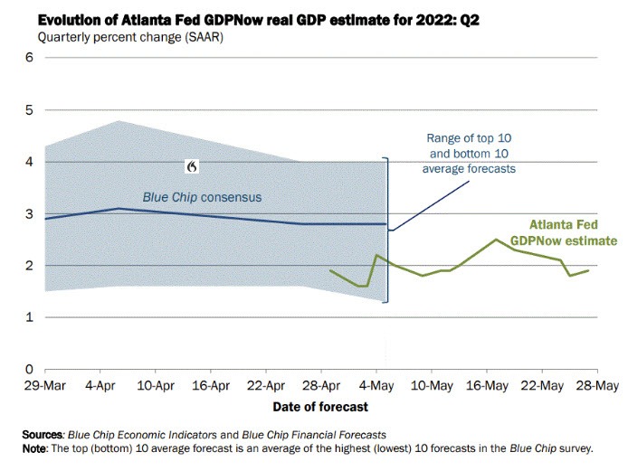 Atlanta Fed GDP