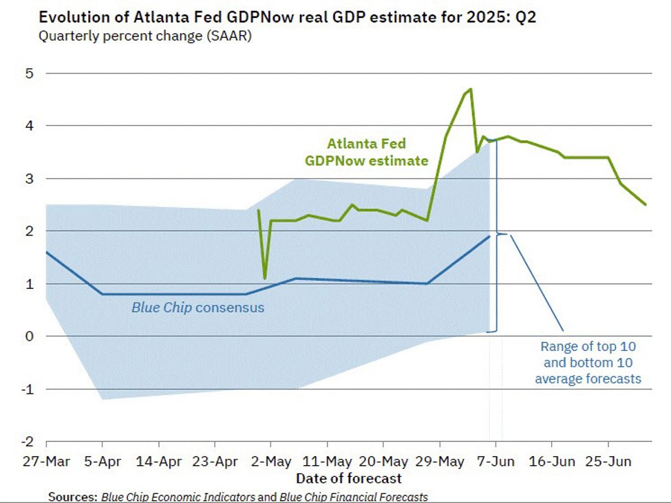 Atlanta Fed GDPNow progress estimate for Q2 2.5% versus 2.9% final