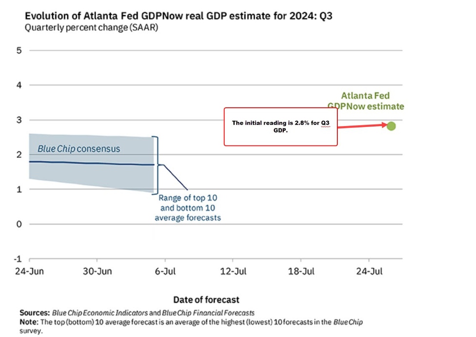 Initial Atlanta Fed GDPNow growth tracker comes in at 2.8%