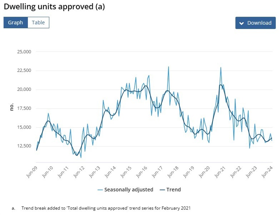 Australia data - June Building approvals -6.5% m/m (expected -1.5%)